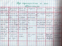 Тетрадки по зоология, 1975/76 г. - снимка 5